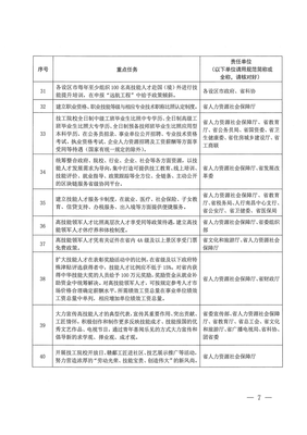 江西省人力資源和社會(huì)保障廳關(guān)于印發(fā)貫徹落實(shí)《江西省人民政府辦公廳關(guān)于加快技工教育發(fā)展加強(qiáng)技能人才隊(duì)伍建設(shè)的若干意見》任務(wù)分工方案的通知